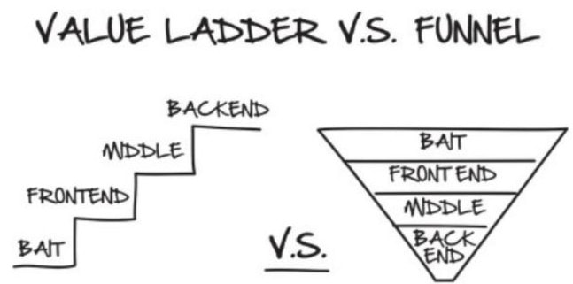 Ladders and Funnels