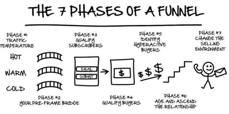 Seven Phases Of A Funnel