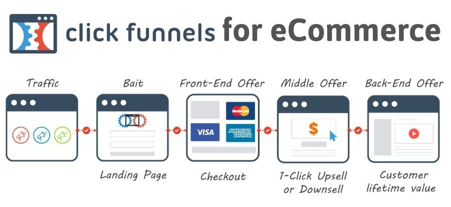 clickfunnels for ecommerce