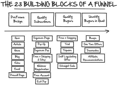 你會看到銷售漏斗中最有效的23個構建基塊