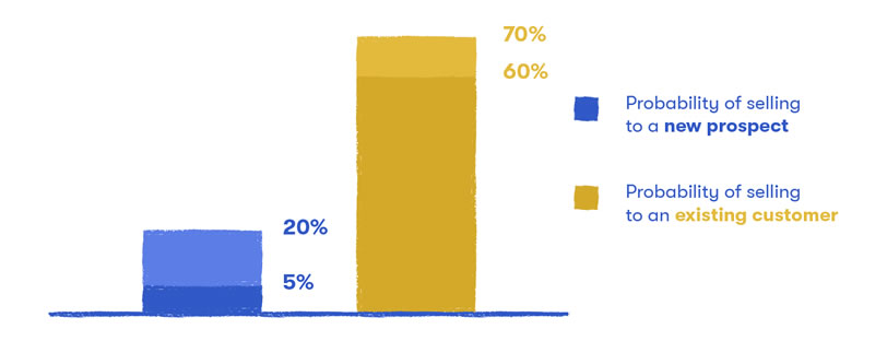 向現有潛在客戶銷售產品的可能性為60％